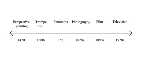 timeline